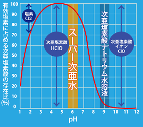 次亜塩素酸の存在比